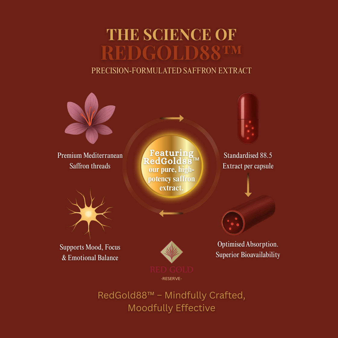 RedGold88™ Spanish Saffron Extract (88.5 mg) — Premium Supplement for Mood, Energy & Focus