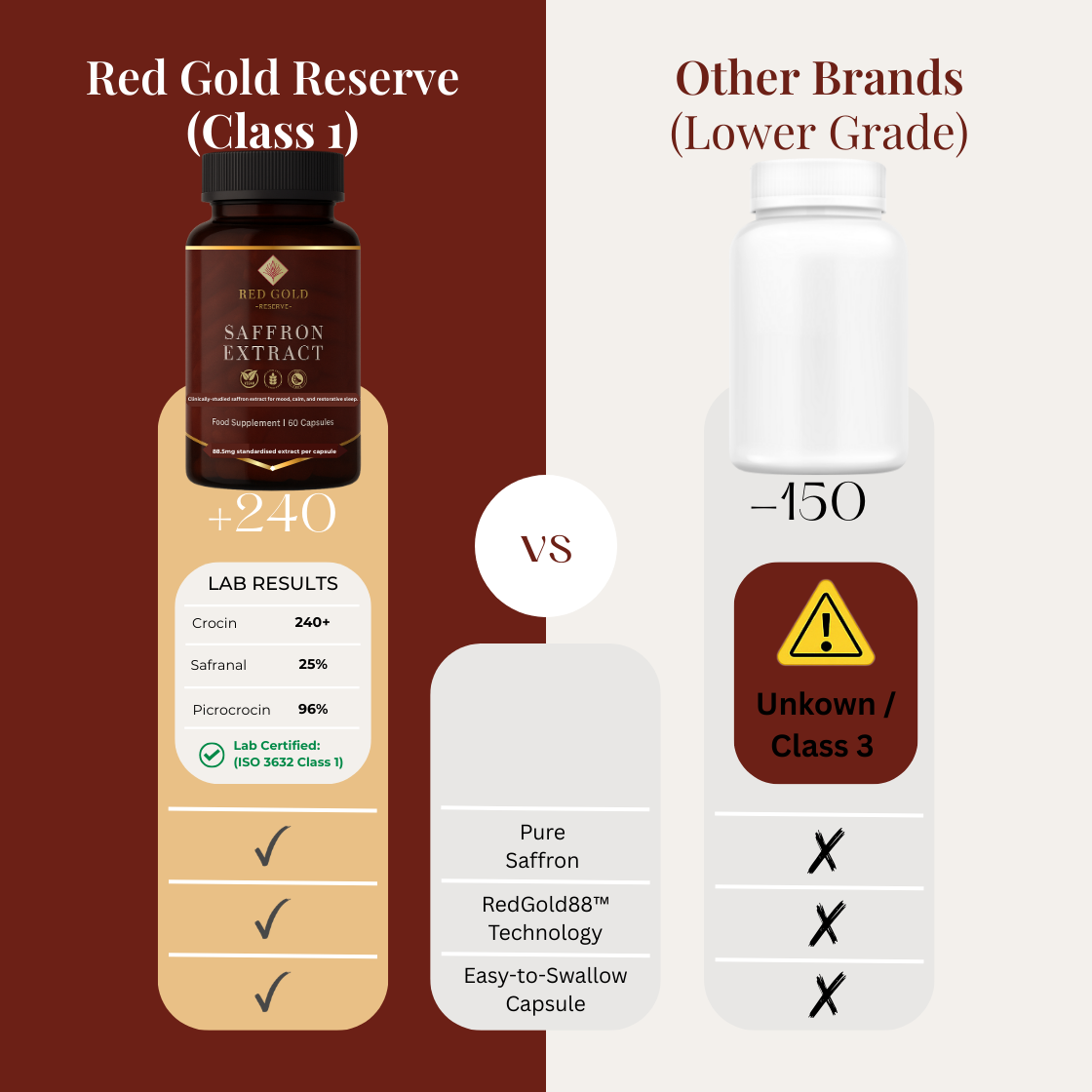 RedGold88™ Spanish Saffron Extract (88.5 mg) — Premium Supplement for Mood, Energy & Focus